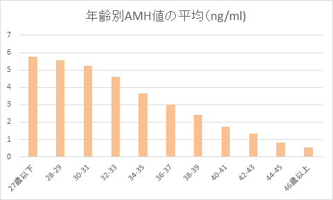 年齢別AMH値の平均（ng/ml)